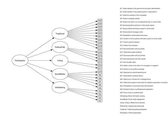 SEM models from scratch with the semPlot package